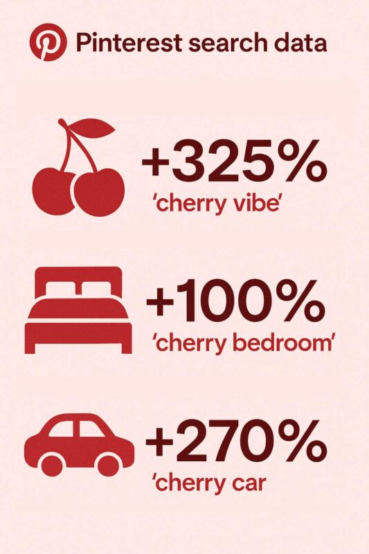 Infographic displaying Pinterest search trend statistics showing dramatic increases in cherry red related searches.